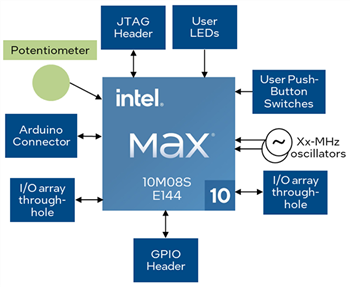 Altera EK-10M08E144 MAX® 10 FPGA評価ボード